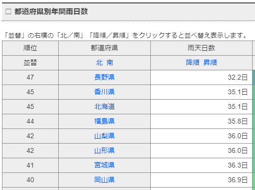 都道府県別年間雨日数ランキング