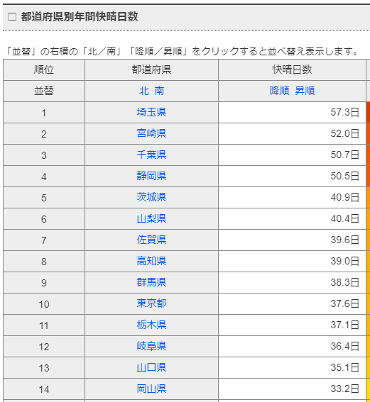 都道府県別年間快晴日数ランキング