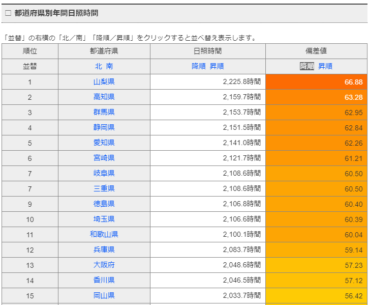 都道府県別年間日照時間ランキング