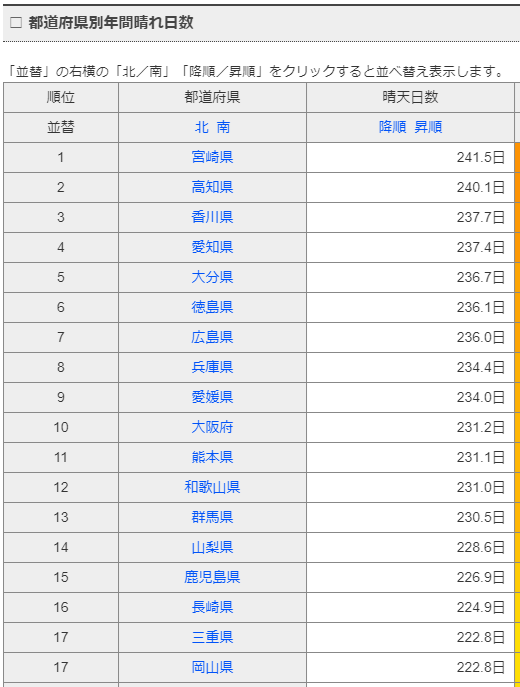 都道府県別年間晴れ日数ランキング