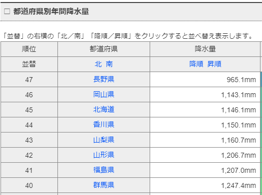 都道府県別年間降水量ランキング